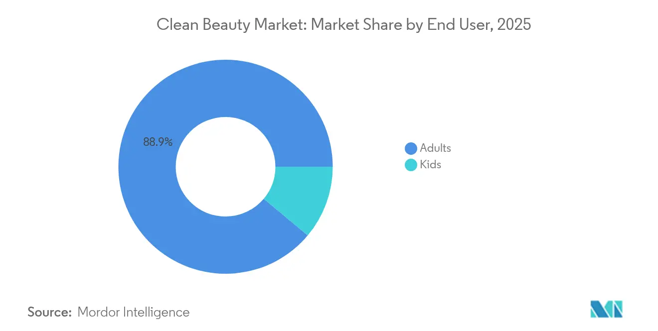 Clean Beauty Market: Market Share by End User, 2025