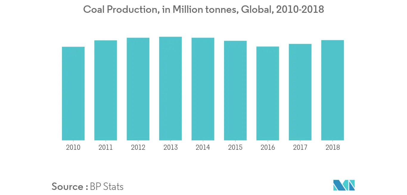 Clean Coal Technology Market Trends
