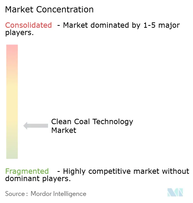 Alstom SA, KBR, Inc., Shell PLC, General Electric Company, Siemens Energy AG