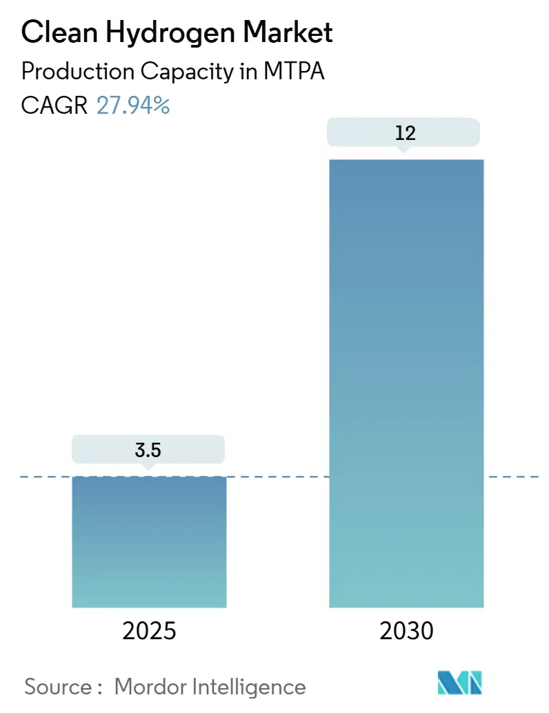 Clean Hydrogen Market (2025 - 2030)