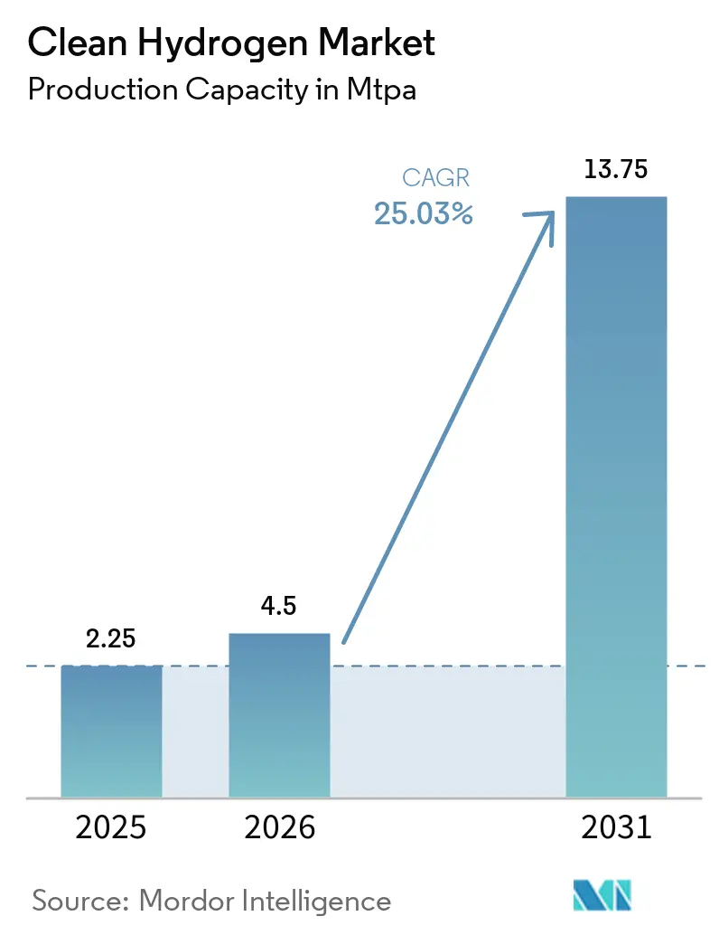 Clean Hydrogen Market Summary