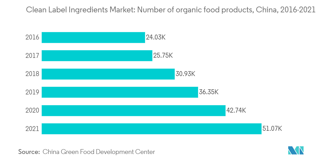 Clean Label Ingredient Market - Clean Label Ingredients Market: Number of organic food products, China, 2016-2021