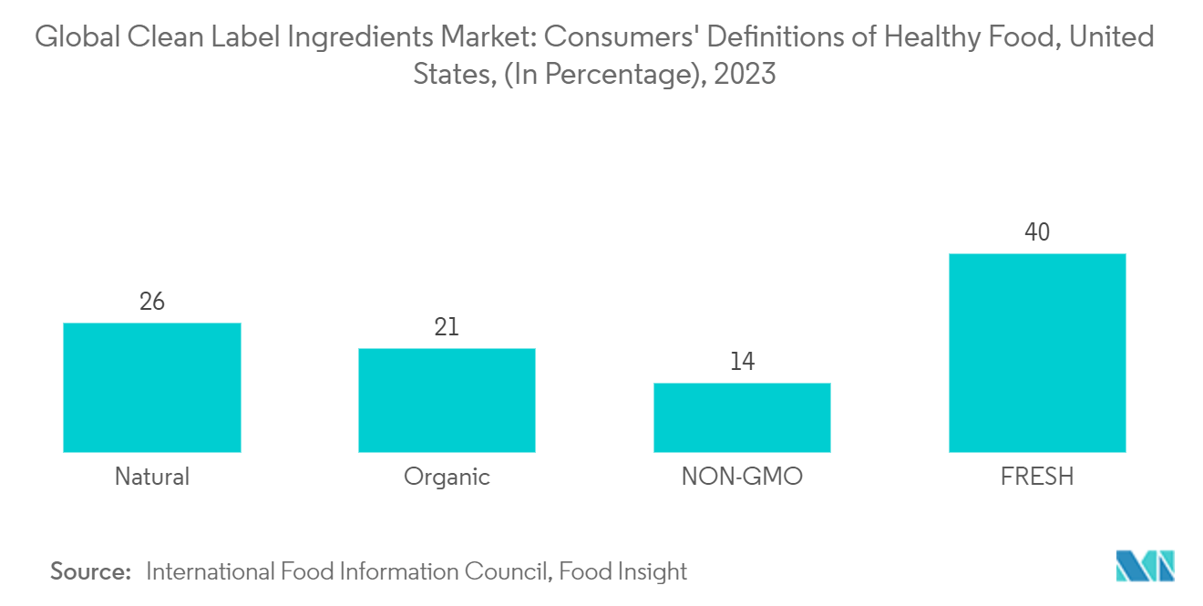 Global Clean Label Ingredients Market: Consumers' Definitions of Healthy Food, United States, (In Percentage), 2023