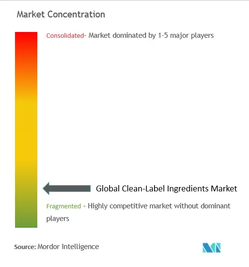 Clean Label Ingredient Market Concentration