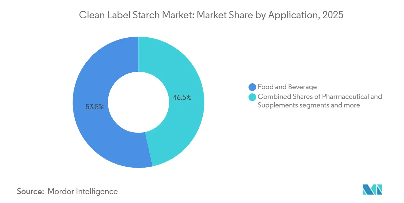 Clean Label Starch Market Share by Application, 2025