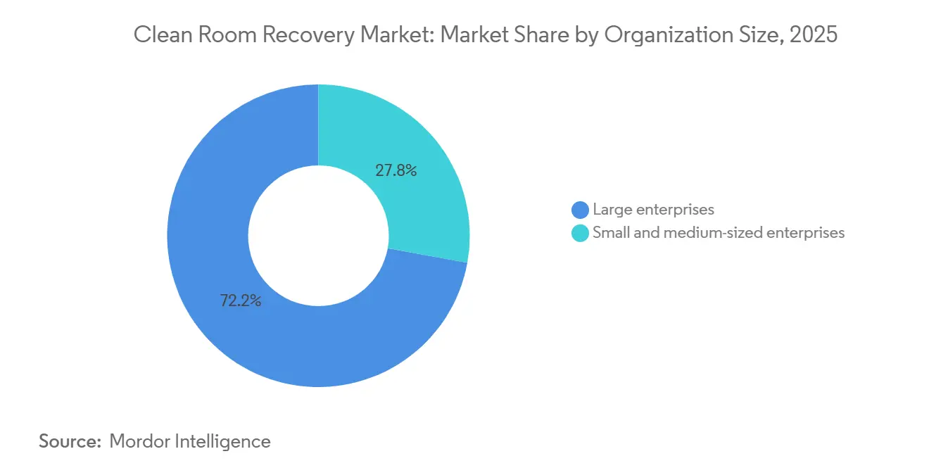 Clean Room Recovery Market Share by Organization Size, 2025