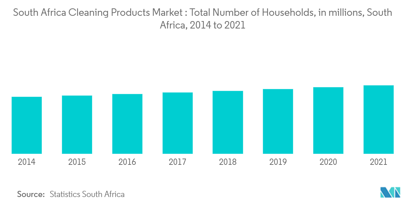 Cleaning Products Market : Total Number of Households, in millions, South Africa, 2014 to 2021