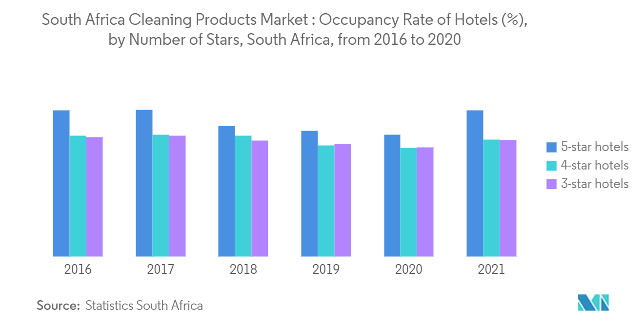 Cleaning Products Market :Occupancy Rate of Hotels (%), by Number of Stars, South Africa, from 2016 to 2020