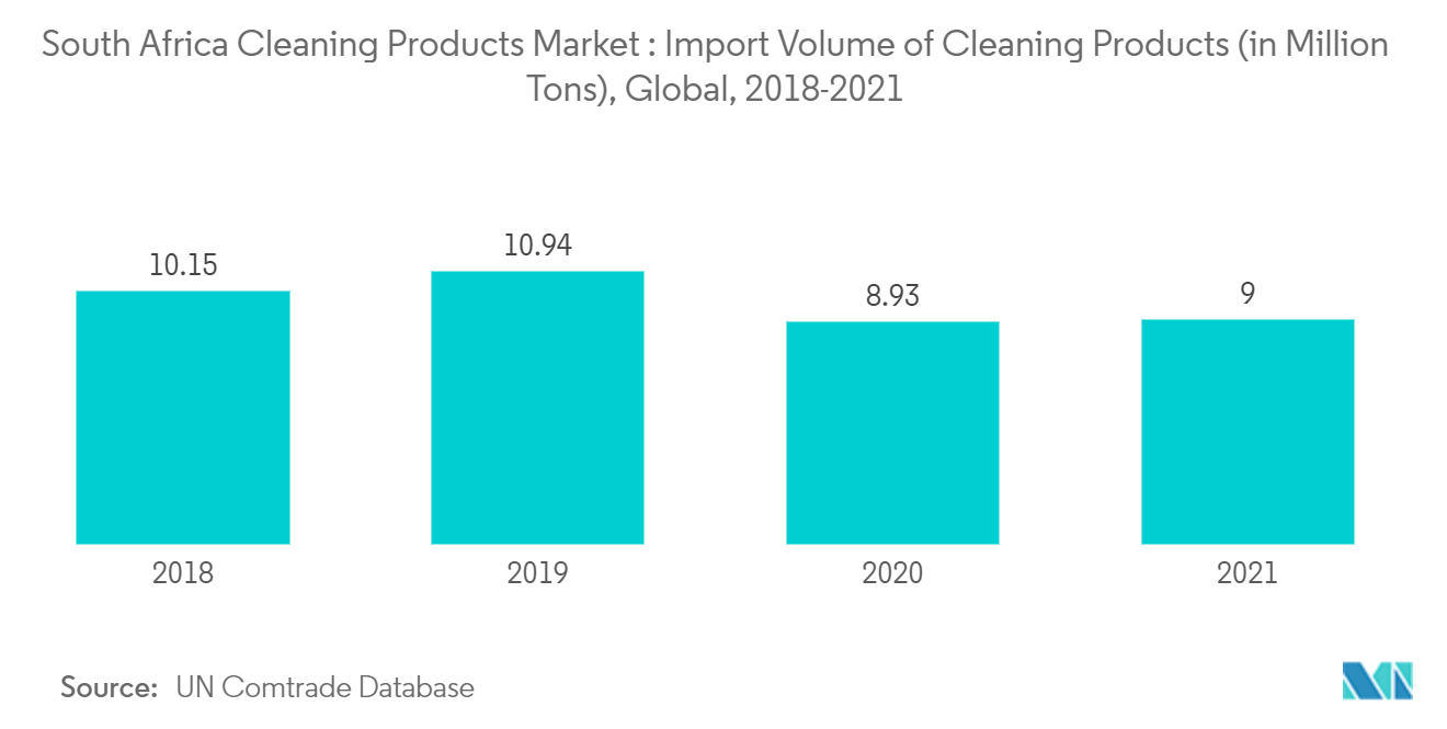 Mercado de Produtos de Limpeza da África do Sul – Volume de Importação de Produtos de Limpeza (em milhões de toneladas), Global, 2018-2021