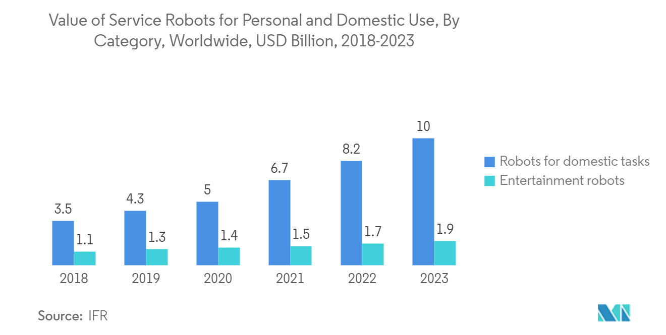 Valeur des robots de service à usage personnel et domestique, par catégorie, dans le monde, en milliards de dollars, 2018-2023