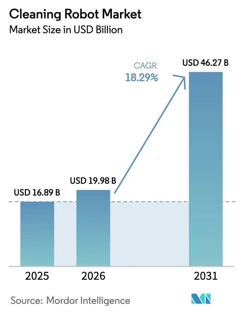 Cleaning Robot Market (2026 - 2031)
