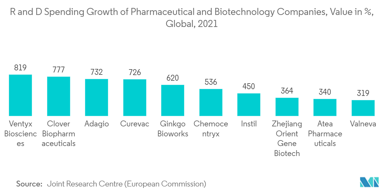 クリーンルーム用消耗品市場 - 製薬・バイオテクノロジー企業のRD支出成長率、金額ベース、世界、2021年