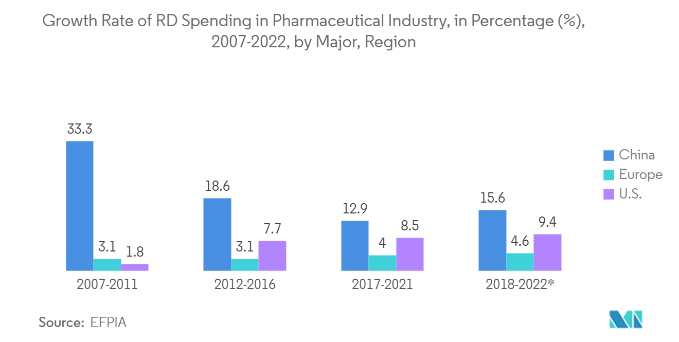 Markt für Reinraum-Verbrauchsmaterialien – Wachstum der Forschungs- und Entwicklungsausgaben von Pharma- und Biotechnologieunternehmen, Wert in %, weltweit, 2021