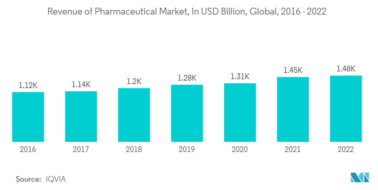 洁净室照明市场：2016 - 2022 年全球制药市场收入（十亿美元）