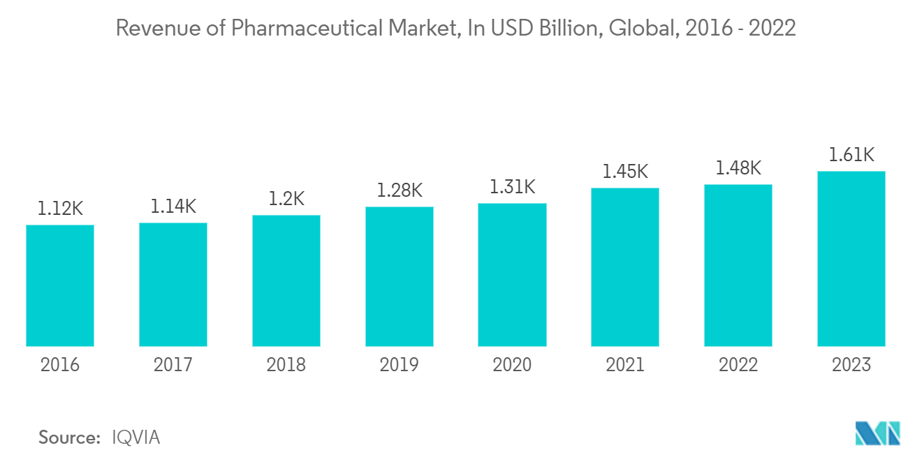 Cleanroom Lighting Market: Revenue of Pharmaceutical Market, In USD Billion, Global, 2016 - 2022