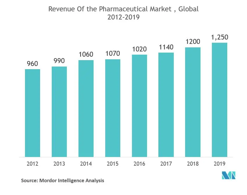 Cleanroom Lighting Market Trends