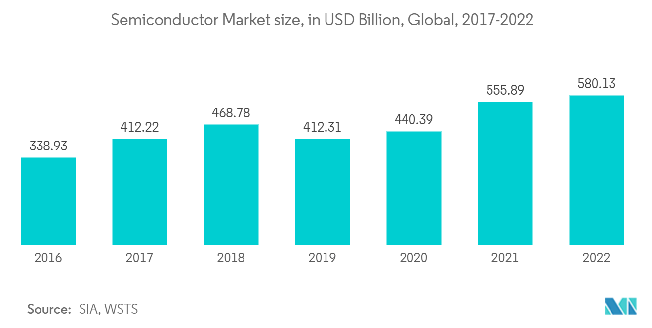 Mercado de tecnología de salas limpias tamaño del mercado de semiconductores, en miles de millones de dólares, global, 2017-2022