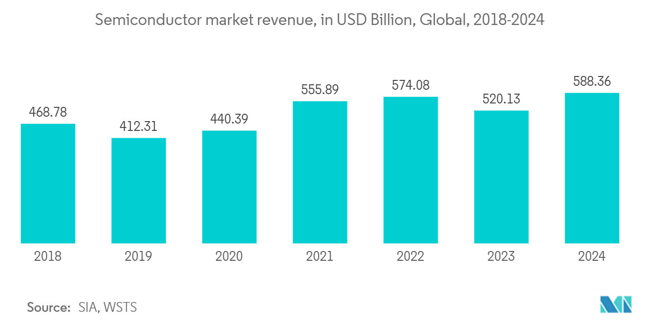 Cleanroom Technology Market - Semiconductor market revenue, in USD Billion, Global, 2018-2024