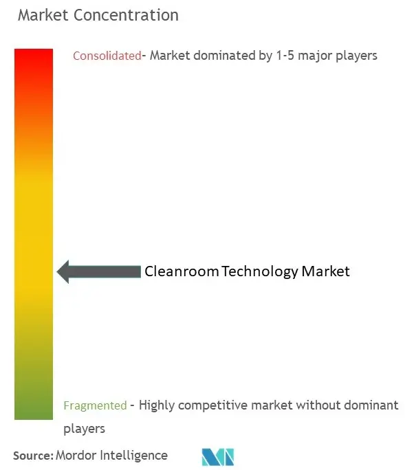 Cleanroom Technology Market Concentration