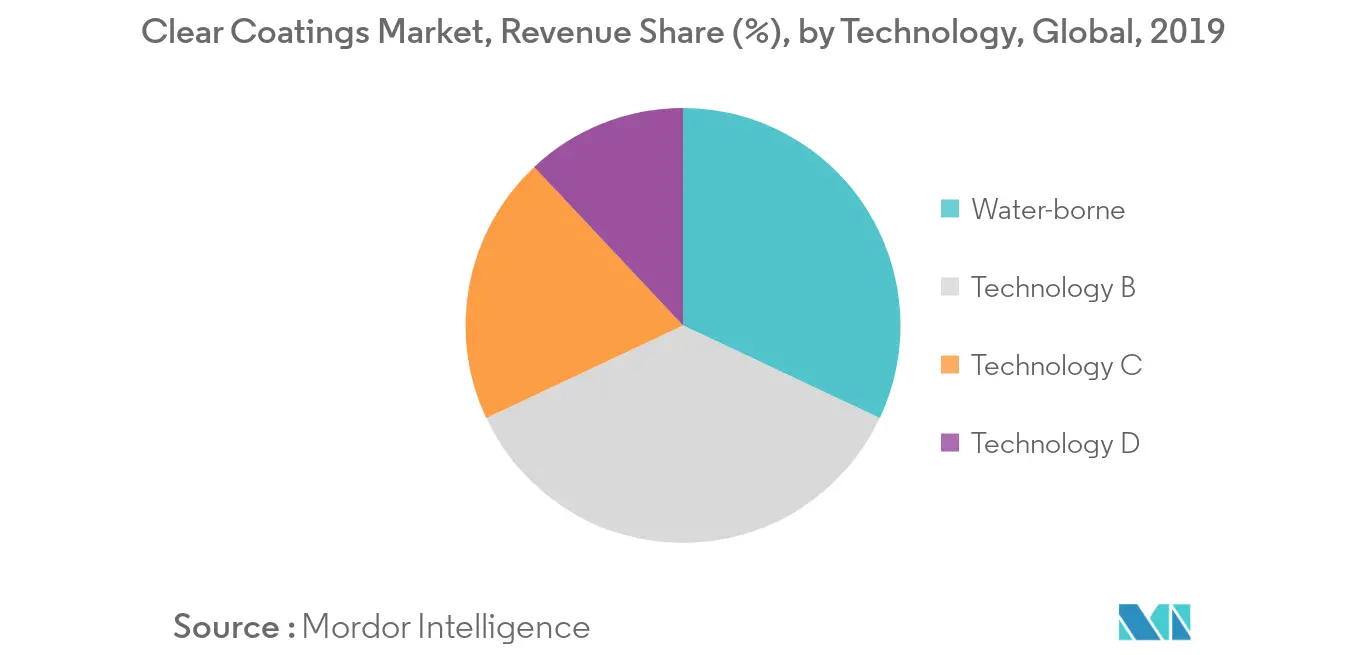 Clear Coatings Market - Segmentation Trends