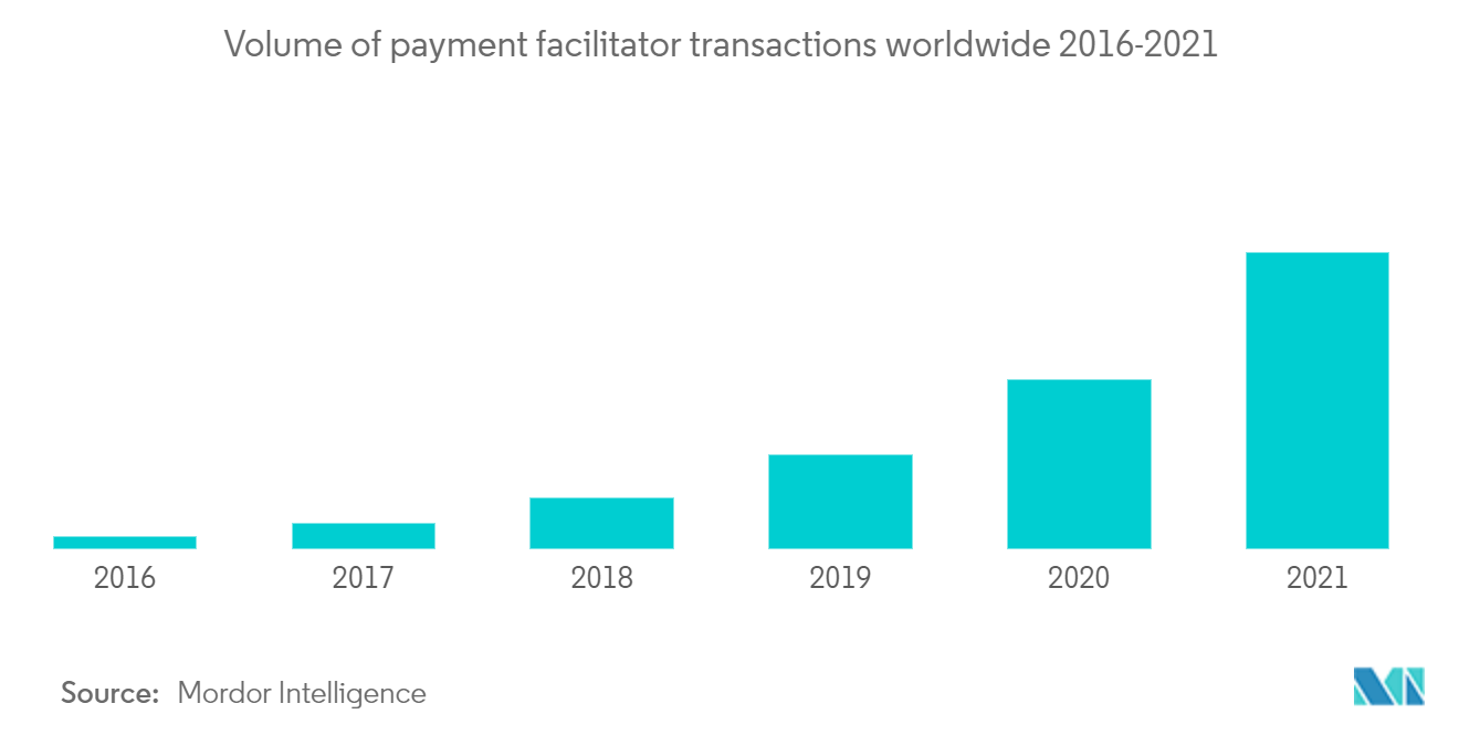 Clearing Houses And Settlements Market: Volume of payment facilitator transactions worldwide 2016-2021