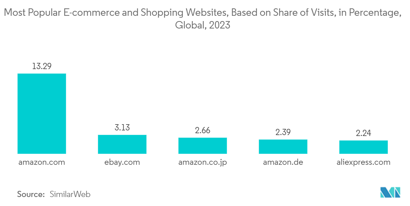 Clickstream Analytics Market :  Most Popular E-commerce and Shopping Websites, Based on Share of Visits, in Percentage, Global, 2023