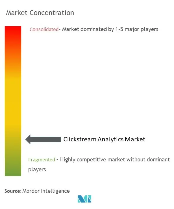 Clickstream Analytics Market Concentration