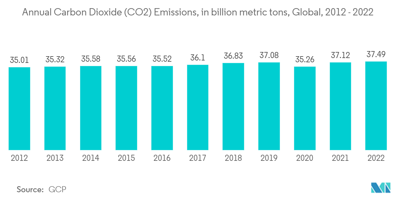 Mercado de consultoría de cambio climático - Emisiones anuales de dióxido de carbono (CO2), en miles de millones de toneladas métricas, global, 2012 - 2022