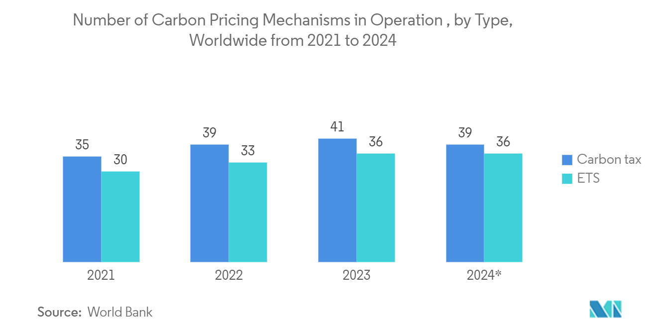 Climate Change Consulting Market - Number of Carbon Pricing Mechanisms in Operation ,  by Type, Worldwide from 2021 to 2024