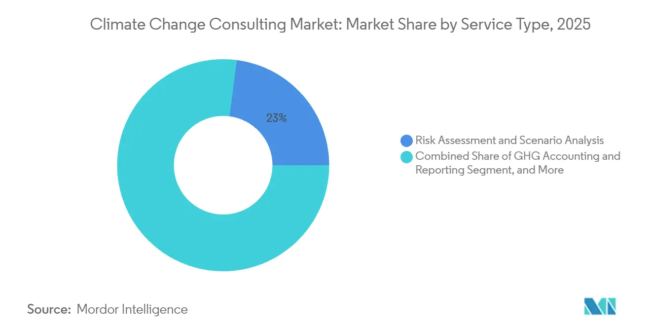Climate Change Consulting Market: Market Share by Service Type, 2025