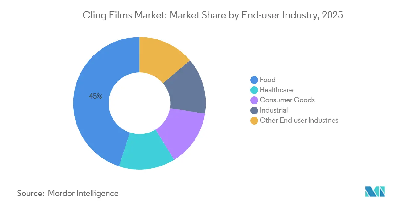 Cling Films Market Share by End-user Industry, 2025