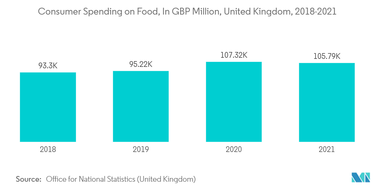 Cling Films Market Consumer Spending on Food, In GBP Million, United Kingdom, 2018-2021