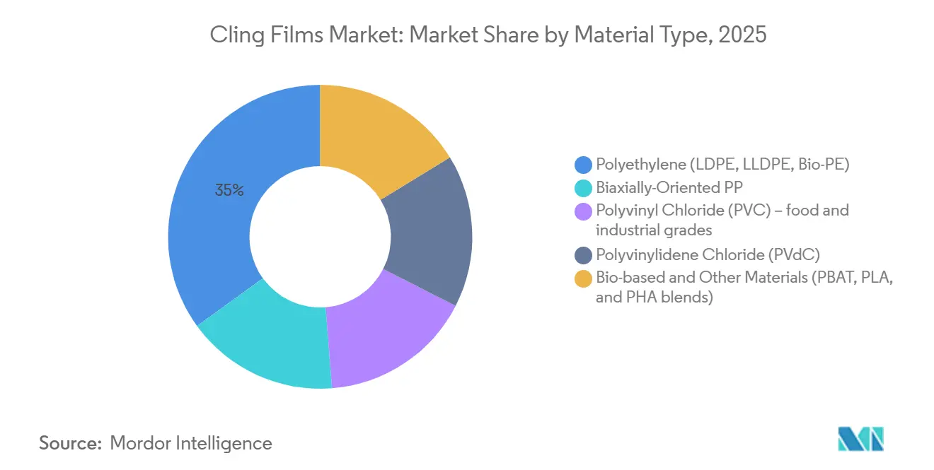 クリングフィルム市場：材料タイプ別市場シェア