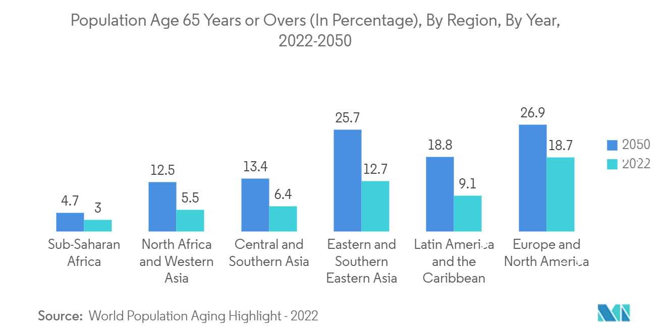 سوق إدارة الإنذارات السريرية - السكان الذين تبلغ أعمارهم 65 عاما أو أكثر (بالنسبة المئوية) ، حسب المنطقة ، حسب السنة ، 2022-2050
