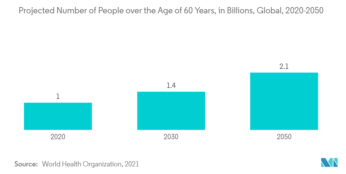 Thị trường máy phân tích hóa học lâm sàng Số người trên 60 tuổi dự kiến, tính bằng tỷ, toàn cầu, 2020-2050