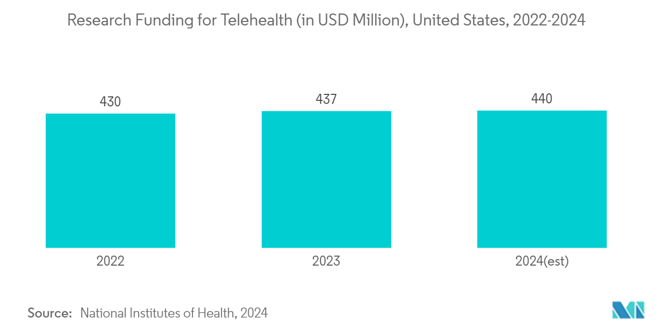 Clinical Communication And Collaboration Market: Research Funding for Telehealth (in USD Million), United States, 2022-2024