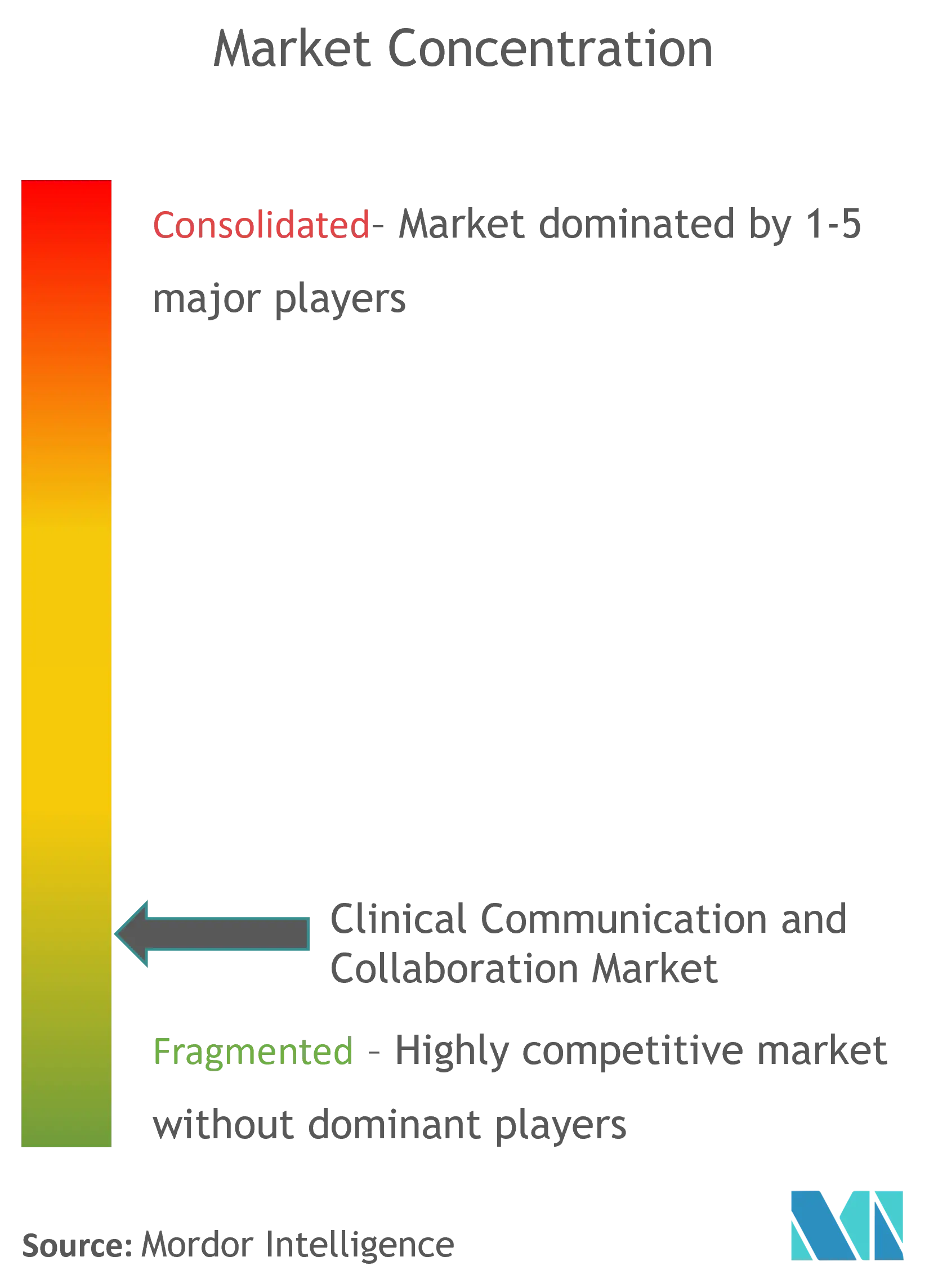 Clinical Communication And Collaboration Market Concentration