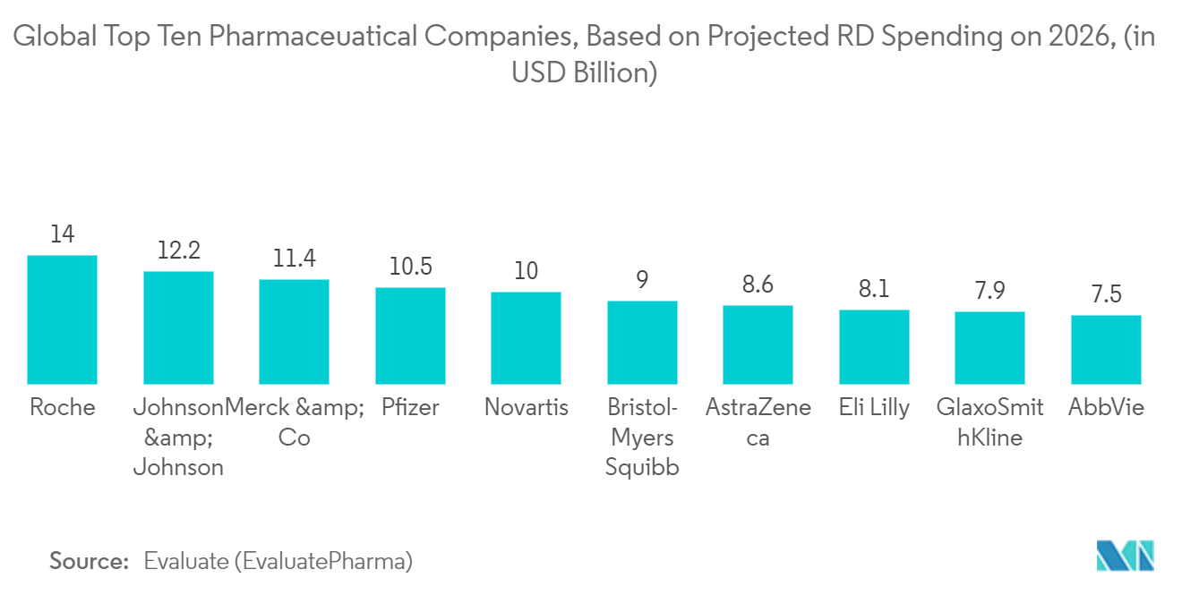 Markt für klinische Datenanalyse Die zehn weltweit führenden Pharmaunternehmen, basierend auf den prognostizierten FE-Ausgaben im Jahr 2026 (in Milliarden US-Dollar)