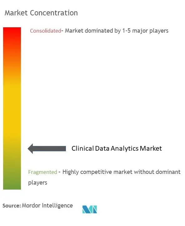 Clinical Data Analytics Market Concentration