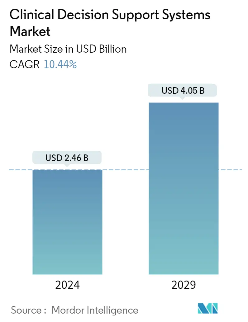 Clinical Decision Support Systems Market Size