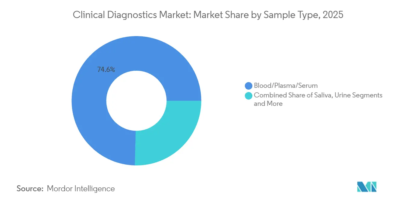 Clinical Diagnostics Market Share by Sample Type, 2025