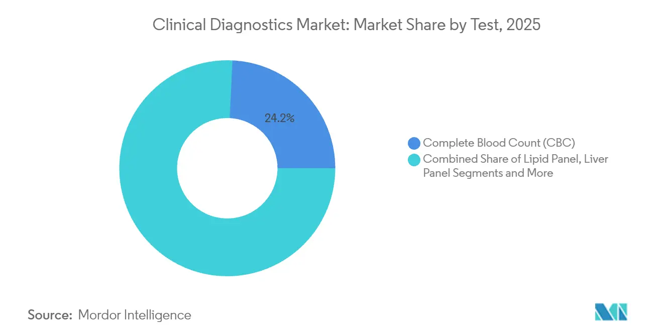 Clinical Diagnostics Market Share by Test, 2025