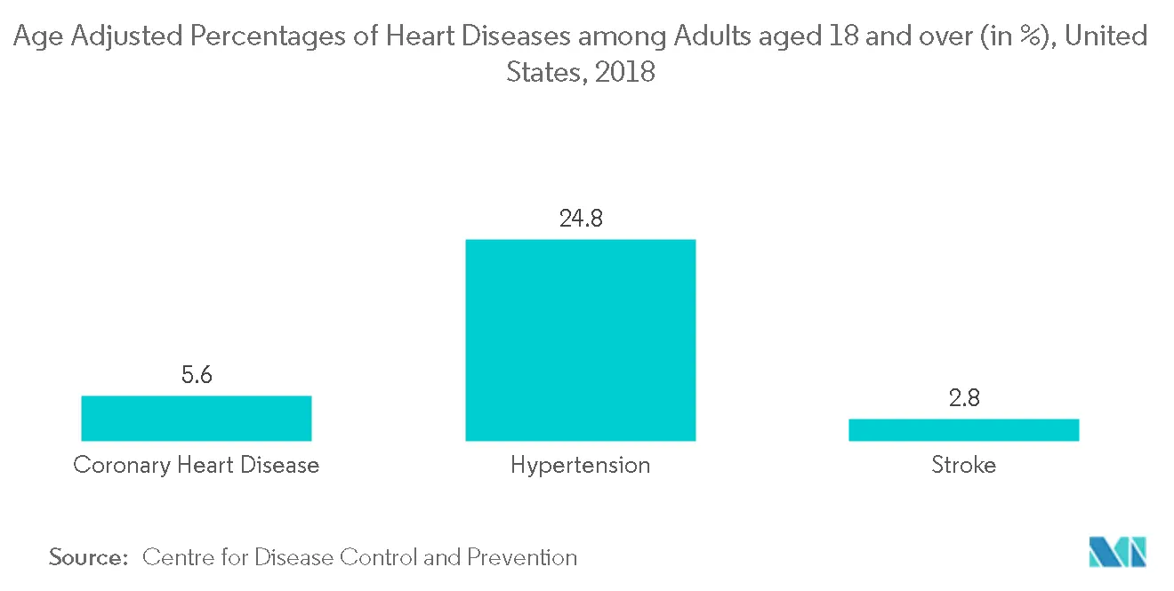 Age Adjusted Percentages of Heart Diseases among Adults aged 18 and over,