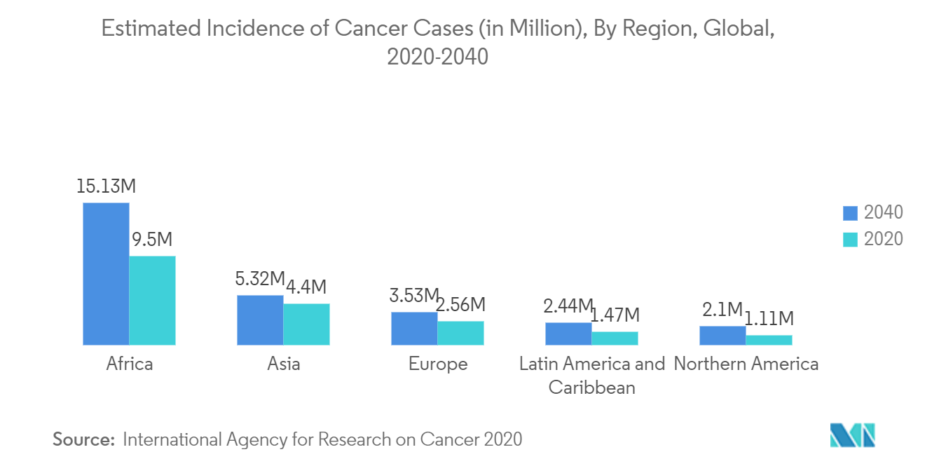 臨床診断市場がん推定罹患数（百万人）：地域別、世界、2020-2040年