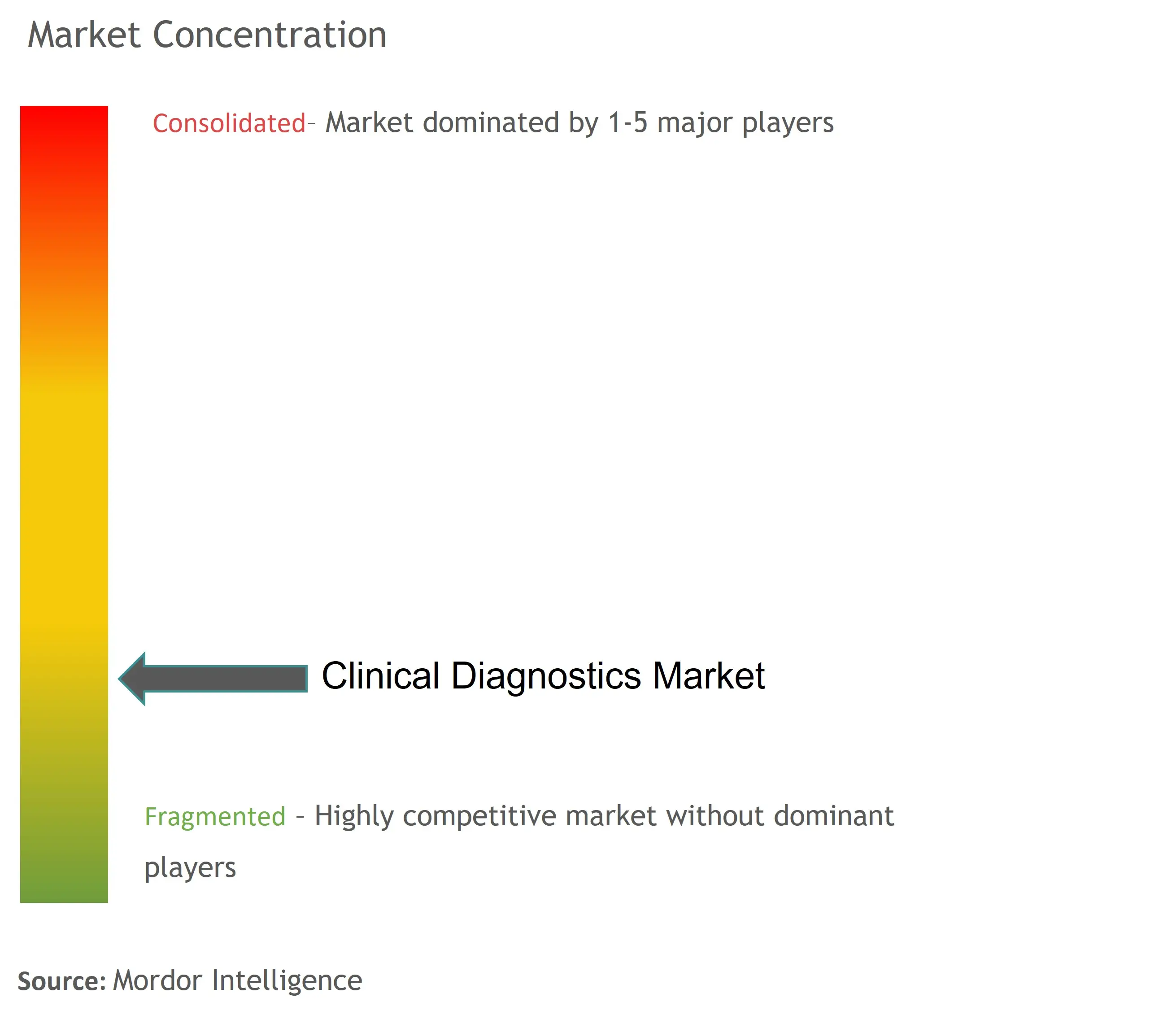 臨床診断市場の集中度