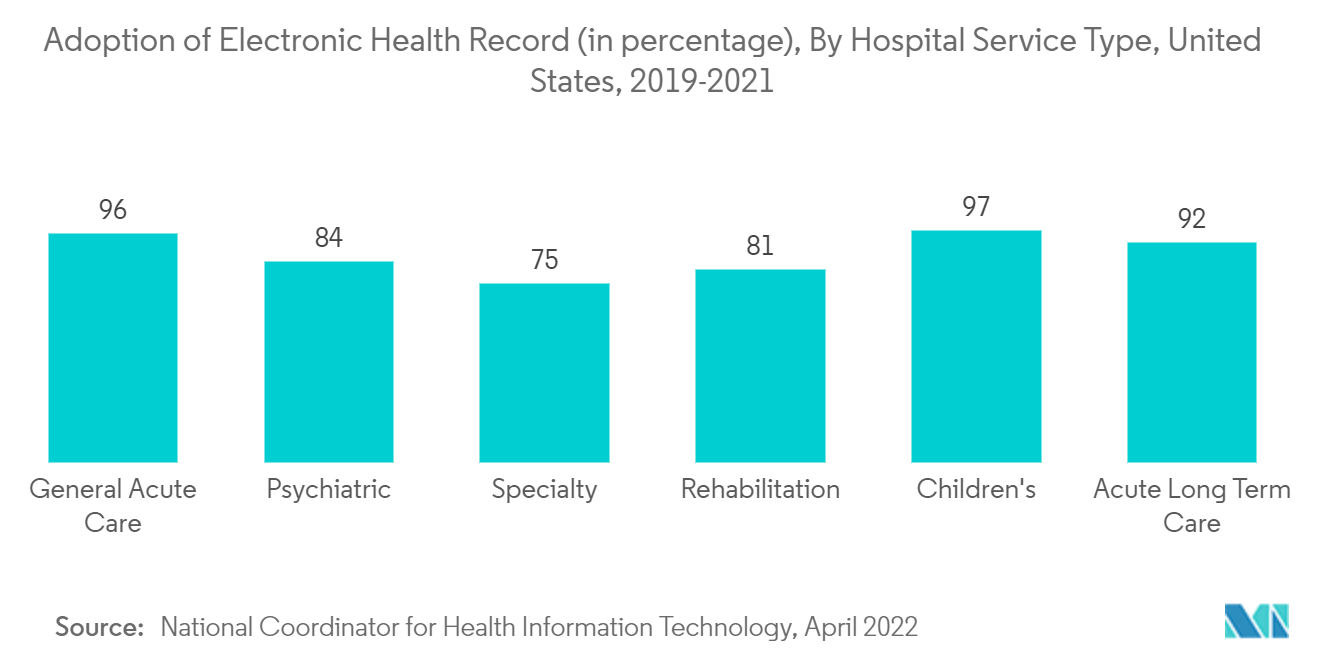 Clinical EHR Market: Adoption of Electronic Health Record (in percentage), By Hospital Service Type, United States, 2019-2021