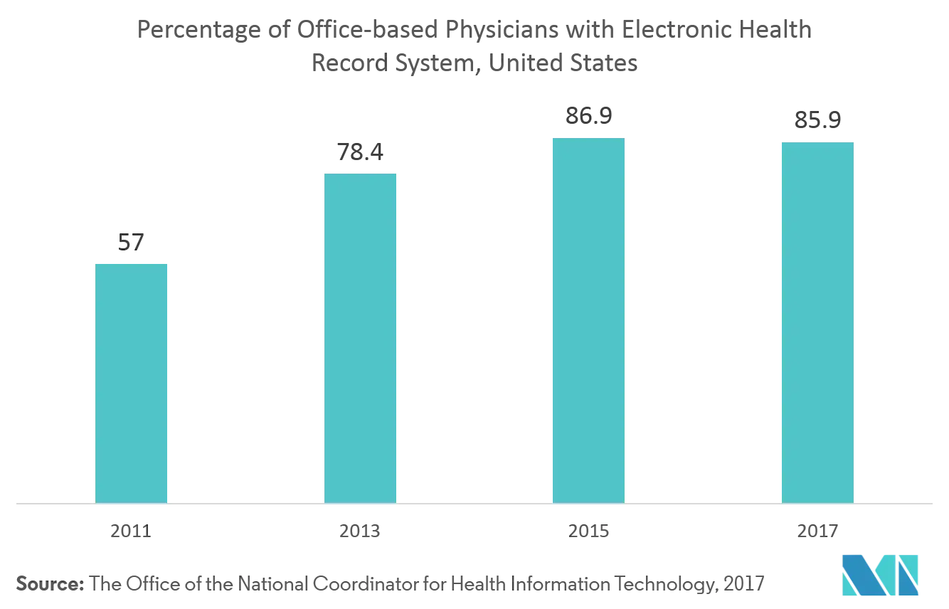 Clinical EHR Systems Market Trends
