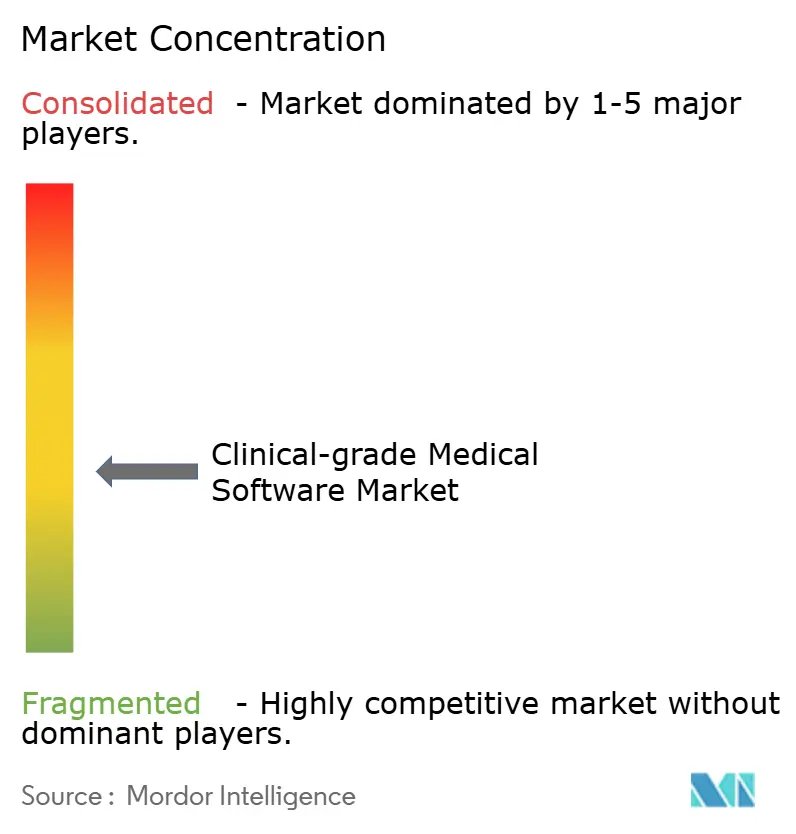 Marktkonzentration für klinische Medizinsoftware