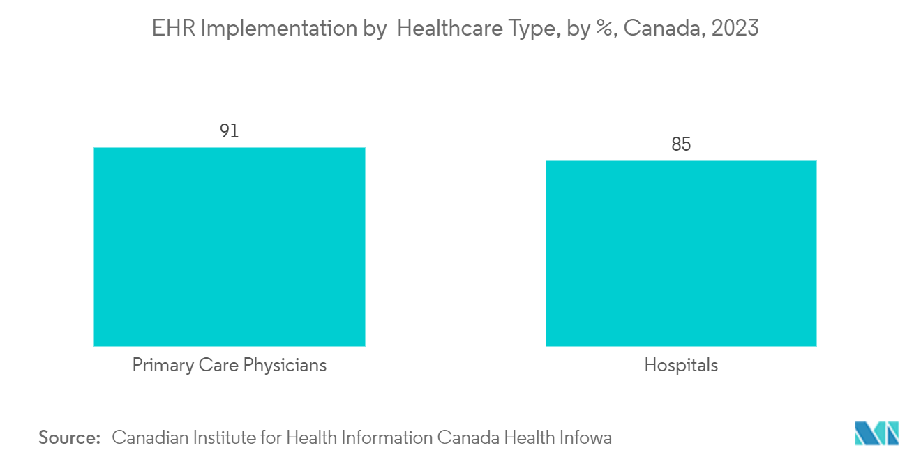 Clinical Healthcare IT Market: EHR Implementation by  Healthcare Type, by %, Canada, 2023