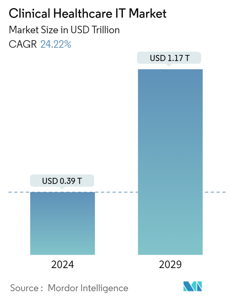 Clinical Healthcare IT Market Summary